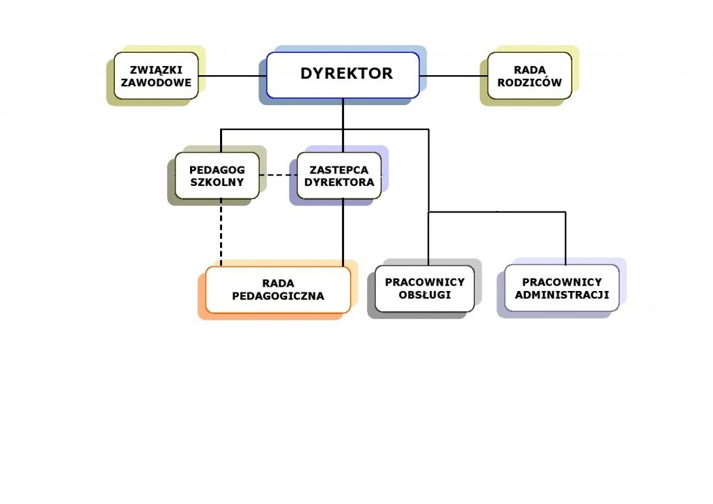 Schemat organizacji